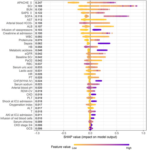 Figure 3. Shapley additive explanations summary plots of the extreme gradient boosting model for MAKE30. AKI: acute kidney injury; ALB: albumin; ALT: alanine aminotransferase; APACHE II: Acute Physiology and Chronic Health Evaluation II; AST: aspartate aminotransferase; BUN: blood urea nitrogen; CKD: Chronic kidney disease; eGFR: Estimated Glomerular Filtration Rate; GCS: Glasgow Coma Scale; HB: hemoglobin; RBC: Red blood cells; HCT: hematocrit; CHF: chronic heart failure; NYHA: New York Heart Association; HR: heart rate at ICU admission; PaO2: arterial partial pressure of oxygen; PLT: platelet; PT: prothrombin time; RDW-CV: Red blood cell distribution width coefficient of variation; SAPS II: Simplified Acute Physiology Score II; SCr: serum creatinine; SOFA: sequential organ failure assessment score; T: body temperature at ICU admission; WBC: white blood cell.