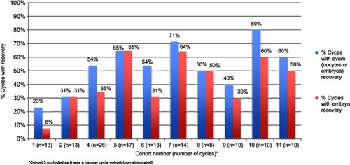 Figure 5 Recovery efficiency by the cohort.