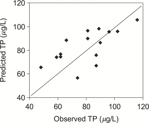 Figure 9 Comparison of observed Jul-Sep TP averages with those predicted from the TP model (equation Equation18 with Rsed = Rτ of equation Equation17 and k = 2.7 and Lint_1) for 15 years of polymictic Cherry Creek Reservoir, Denver, CO (p < 0.01, R2 = 0.38, n = 15). The line of perfect prediction is shown.