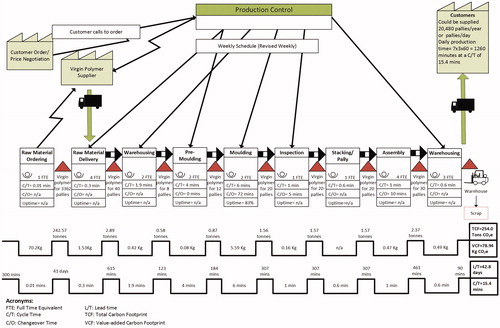 Figure 3. Current state GIVSM for pally manufacturing process.