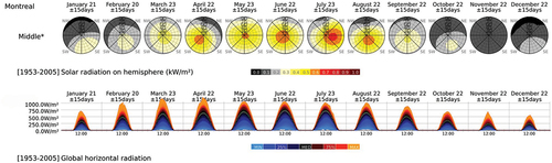 Figure 6. Distribution, probabilities and passive solar impacts in Montreal across different months using 1953–2005 data.