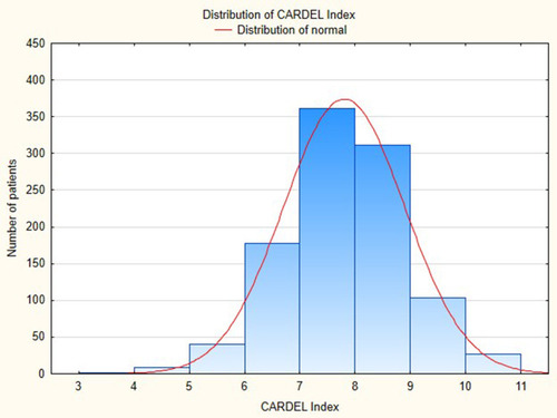 Figure 2 Distribution of the CARDEL Index.