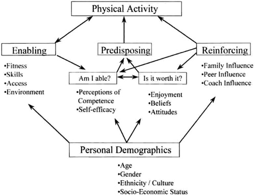 Figure 1. A conceptual diagram of the Youth Physical Activity Promotion Model (Welk, 1999).