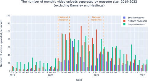 Figure 5. Number of monthly video uploads separated by museum size (excluding Barnsley Museums and Hastings Museum and Art Gallery).