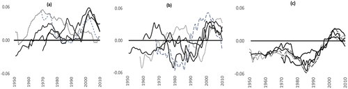 Figure 3. Growth gaps CUCs (a), STCs (b) and LGCs (c). The zero line is the frontier. The other three thick lines are time clusters over 1950s–2010s, 1960s–2010s, and 1970s–2010s. Thin dotted and dashed lines in (a) are the Nics and HInonOECDs, in (b) are the LICs and fragile states.