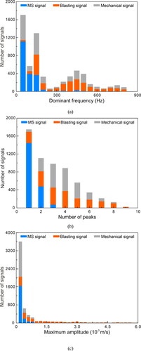 Figure 3. Histogram of characteristic parameters of three kinds of signals: (a) dominant frequency, (b) number of peaks and (c) maximum amplitude.