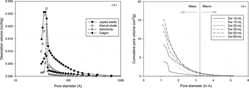 Figure 3. Pore distributions (a) of four activated carbon samples, including two commercial activated carbon samples and (b) at various water doses.