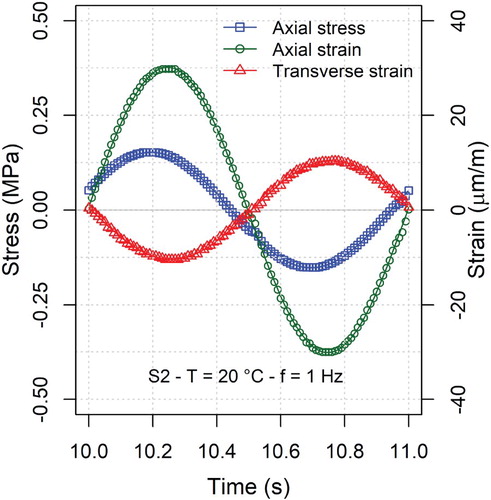 Figure 1. Example of the sinusoidal stress and strain waveforms measured on specimen S2 at 20°C, f = 1 Hz.