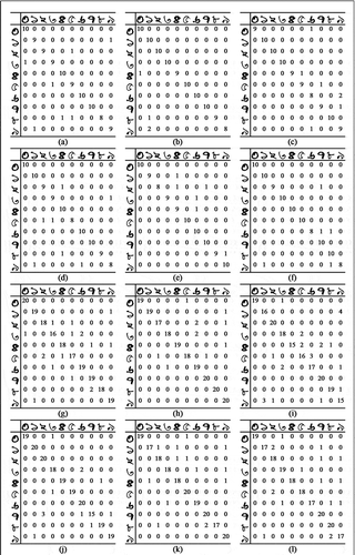 Figure 9. Confusion matrices corresponding to each experimental setup of Phase 1 of the experiment on Dataset 1. Matrices (a) to (f) correspond to experiments where 500 training images and 100 test images are rotated by 90 degrees clockwise in (a)-(c) and 180 degrees in (d)-(f). Matrices (g) to (l) correspond to experiments where 1000 training images and 200 test images are rotated by 90 degrees clockwise in (g)-(i) and 180 degrees in (j)-(l)