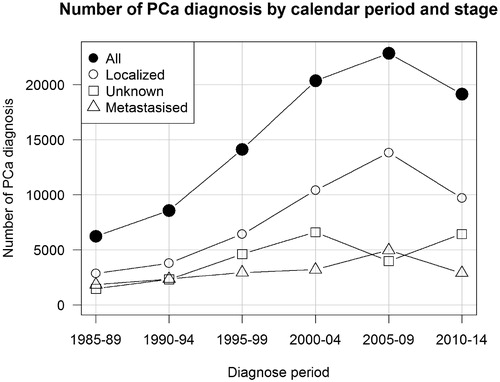 Figure 1. The numbers of newly diagnosed prostate cancer cases by calendar period and stage. All stages (black circles), localized disease (circles), metastasized (triangles), unknown (squares).