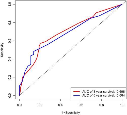 Figure 6 The ROC curve of overall survival (OS) of 3 and 5 years for the LUAD patients.