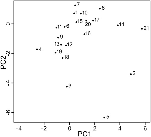 FIGURE 6. Bivariate plot of the first two principal components in the phylogenetic principal components analysis using uniform branch length configuration. 1, Ca. lupus; 2, L. primus; 3, G. gulo; 4, S. putorius; 5, T. taxus; 6, H. javanicus; 7, M. mephitis; 8, O. herpestoides; 9, Pa. pardus; 10, P. lotor; 11, Th. velox; 12, A. fulgens; 13, C. crocuta; 14, Ly. pictus; 15, Ur. maritimus; 16, Ur. arctos; 17, Ca. mesomelas; 18, Pr. brunnea; 19, B. astutus; 20, U. cinereoargenteus; 21, Po. flavus.