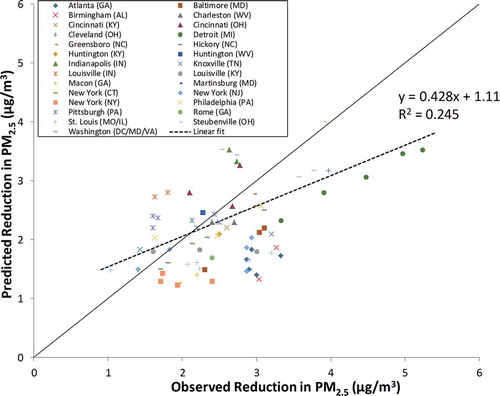 Figure 2. Predicted and observed reductions in PM2.5 design values from 2000–2004 to 2007–2009.