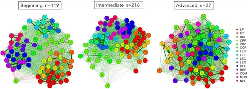 Figure 3. The networks generated by all the scales’ items for the three groups of students: Beginning, Intermediate, and Advanced. The nodes represent items and the edges the empirical correlation between items. The numbers in the nodes refer to the order of appearance in the questionnaire. A stronger correlation (positive: green; negative: red) results in a thicker and darker edge. The acronyms in the legend correspond to the subscales featured in Table 1.