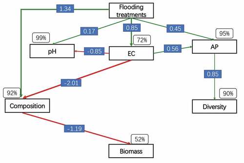 Figure 3. Non-metric multidimensional scaling analysis of the dissimilarities in bacterial communities in soil subjected to continuous strawberry monocropping under different flooding conditions (29,118 sequences).