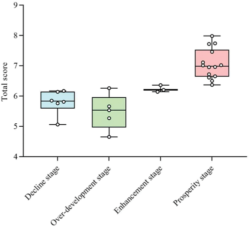 Figure 15. Box plots of assessment scores for traditional villages at different development stages.