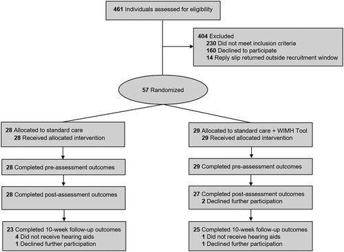 Figure 1. CONSORT flow diagram showing the numbers of participants who were randomly assigned, received intended treatment, and were analysed for the primary outcome for both standard care control and the Why Improve My Hearing (WIMH) Telecare intervention groups.