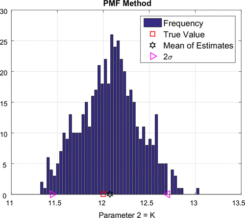 Figure 8. Frequency plot for K: PMF method.