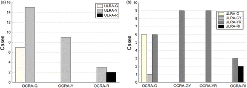 Figure 3 OCRA and ULRA risk zones with application with a (a) three-zone risk assessment system and (b) six-zone risk assessment system.