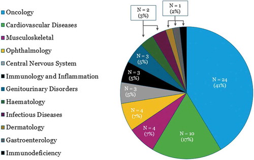 Figure 2. Number (and proportion) of cell and gene therapies in Phase III development (with US and/or EU trial site), according to therapy area.