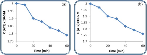 Figure 3. (a,b) The variation in concentration of ATZ in the presence of {PW9} and {SiW9}, respectively, with irradiation time.