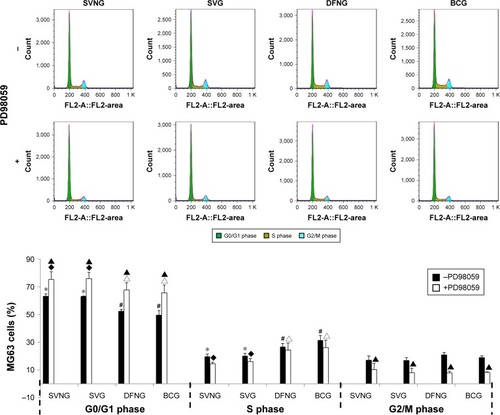 Figure 5 The role of the ERK1/2 pathway in the regulation of the cell cycle by SVNs and SV.Notes: The results are the mean values of three independent measurements (±SD). *P<0.05 vs BCG; #P<0.05 SVNG vs SVG; ▲P<0.05 drug vs drug + PD98059; ♦P<0.05 vs BCG + PD98059; ∆P<0.05 vs SVG + PD98059.Abbreviations: BCG, blank control group; DFNG, drug-free nanomicelles group; SD, standard deviation; SV, simvastatin; SVG, simvastatin group; SVNs, simvastatin-loaded nanomicelles; SVNG, simvastatin-loaded nanomicelles group.