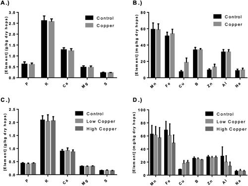 Figure 2. Hop elemental analysis. The elemental analysis of dried hop cones from the 2018 (Panel A and B) and 2019 (Panel C and D) seasons. Copper was significantly elevated in copper-based fungicides (CBF)-treated hops regardless of season and treatment frequency. Error bars represent the standard deviation of the samples for 2018 (n = 10 per treatment) and 2019 (n = 6 per treatment). Difference in single elemental content between treatments was evaluated by the Student’s two-sample t test for 2018 data (* indicates a significant difference, p < 0.05) and using a one-way analysis of variance (ANOVA) with Tukey’s HSD post hoc test for the 2019 data (significant differences are indicated by dissimilar letters above the bar, p < 0.05).