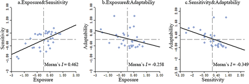 Figure 4. Spatial relationship between dimensions of vulnerability to cryosphere changes in the Western Sichuan Plateau. (a) Moran Scatter Chart of Exposure and Sensitivity. (b) Moran Scatter Chart of Exposure and Adaptability. (c) Moran Scatter Chart of Sensitivity and Adaptability.