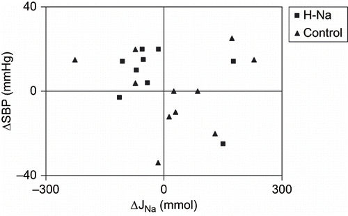 Figure 1. Changes (baseline and end-of-study) in intradialytic sodium elimination (ΔJNa, mmol) and in predialysis systolic blood pressure (ΔSBP, mmHg) after one year in control (triangles), and in High-Na (squares) patients.