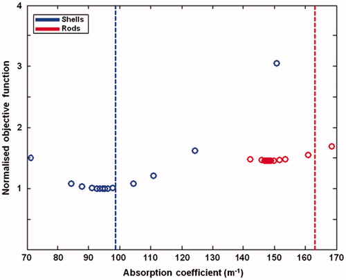 Figure 6. Minima of inverse problem solution. The objective function is plotted as a function of the value of the absorption coefficient used at each trial point in the inverse solution algorithm for nanorods (red) and nanoshells (blue). The objective function was taken from a region of interest centred on heating, did not receive any weighting to account for uncertainty in the MRTI, and was normalised to the minimum value observed. Over the range of physically realisable bounds, the change in the objective function appears to be convex, with the algorithm finding an absolute minimum in each case. Vertical lines are plotted to give the expected values of absorption, assuming literature values for the absorption-to-scattering ratio.
