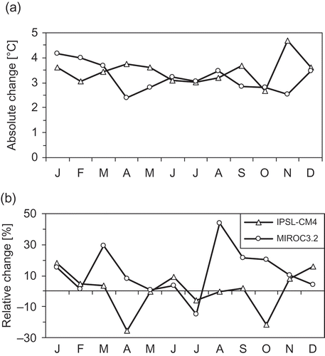 Fig. 5 Basin-averaged changes in (a) temperature and (b) precipitation from IPSL-CM4 and MIROC3.2.