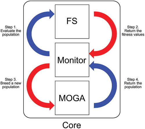 Figure 1. Modules of the method developed in this work and their interactions. In particular, the monitor module manages the remaining components, which in turn perform feature selection and multi-objective optimization by a genetic algorithm.