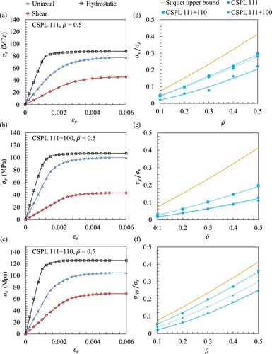 Figure 9. Effective stress-strain curves for (a) CSPL 111, (b) CSPL 111 + 100, (c) CSPL 111 + 110, and normalised effective yielding properties: (d) uniaxial yiled strength, (e) shaer yield strength and (f) hydrostatic yield strength.