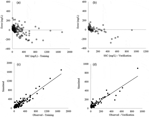 Figure 5. Verified error between the calculated and observed suspended sediment concentration (SSC) values (a, b) and the observed and calculated values in relation to the ideal fit (c, d), from model M01