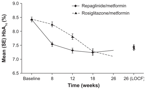 Figure 4 Glycated hemoglobin (HbA1c) values by study visit for repaglinide/metformin and rosiglitazone/metformin twice daily fixed-dose combination regimens. Raskin P, Lewin A, Reinhardt R, Lyness W; for the repaglinide/metformin fixeddose combination study group. Twice-daily dosing of a repaglinide/metformin fixeddose combination tablet provides glycemic control comparable to rosiglitazone/metformin tablet. Diab Obes Metab. 2009;11:865–873.Citation24 Reprinted with permission from John Wiley & Sons Inc.