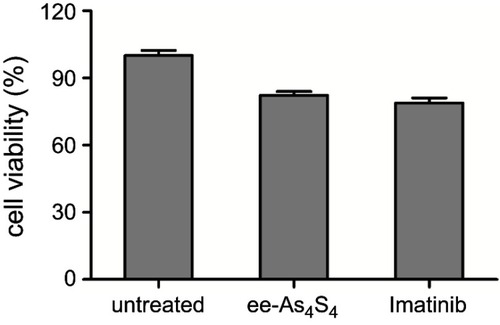Figure S1 Cell viability of K562 cells after treatment with ee-As4S4 and imatinib for 6 hrs