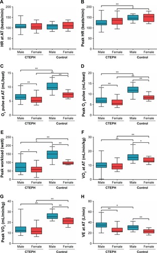 Figure 1 (A–O). Comparison of CPET parameters in CTEPH and control groups.Note: *P<0.05 and **P<0.01.Abbreviations: AT, anaerobic threshold; CPET, cardiopulmonary exercise testing; CTEPH, chronic thromboembolic pulmonary hypertension; HR, heart rate; OUEP, oxygen uptake efficiency plateau; PETCO2, end-tidal partial pressure of CO2; PETO2, end-tidal partial pressure of O2; VCO2, carbon dioxide output; VE, minute ventilation; VE/VCO2, minute ventilation/carbon dioxide output; VO2, oxygen uptake.