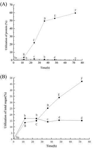 Figure 8. Effect of lipopeptides produced by Bacillus altitudinis Q7 on the utilization of nutrients in the culture medium by Alternaria alternata. Utilization of proteins (A); Utilization of total sugars (B). The control group (■); the group treated with lipopetide (●). Statistical analysis was performed using t test at P < 0.05. Each data point is representative of the mean of three replicates. The different letters (a–d, A–F) indicated the significant differences at different times.