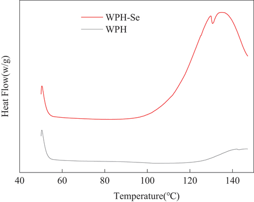 Figure 4. DSC of WPH and WPH-Se chelate.