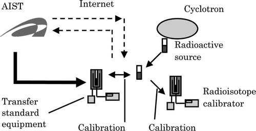 Figure 4. Schematic diagram of remote calibration using transfer equipment. The radioactive source produced on-site is calibrated remotely using transfer standard equipment, i.e., a transfer radioisotope calibrator. The calibrated source is measured using the radioisotope calibrator of interest, and the calibration coefficient is calculated using the measured activity.