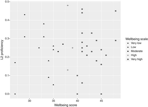 Figure 2. Variation in wellbeing scores in relation to L2 competence, operationalised as total amount of verbs relative to the number of total narrative words.