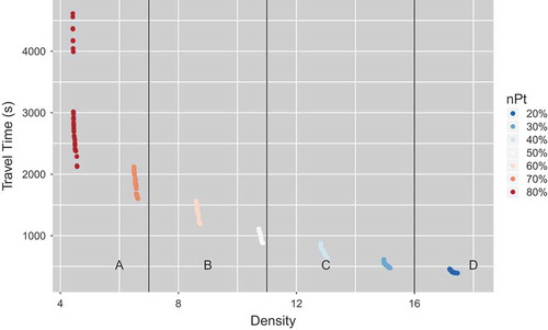 Figure 8. Travel time and density, colored by fraction of public transport users nPt. Black dots show POS founded by the original algorithm.