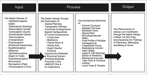 Figure 4. The Design Procedures of Baan Fai Rim Ping. Source: The Authors.