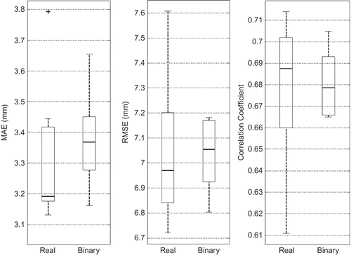 Fig. 4 Variability of performance measures for real and binary metric-based methods for Region II.