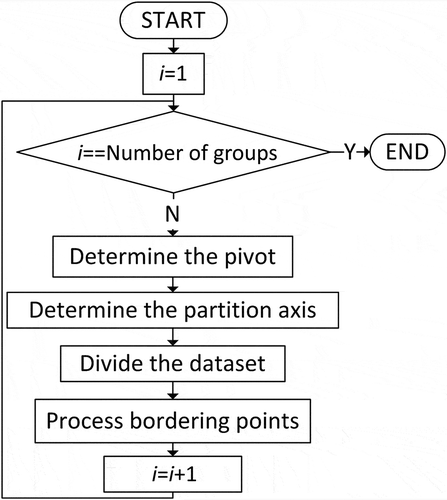 Figure 1. A flow chart showing the data partition process.