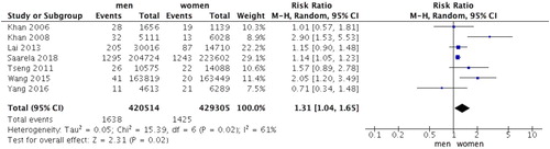 Figure 3. Different incidence rate of non-Hodgkin lymphoma between men and women in diabetes mellitus.