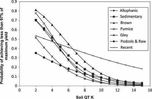 Fig. 2  Relationships between QTK and the probability of pasture response to applied K for different soil groups.