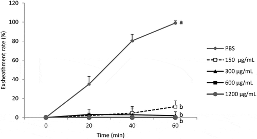 Figure 1. Effect of the acetone extract of B. ferruginea on the exsheathment kinetics of H. contortus larvae. Each curve represents the average exsheathment rate (as a function of time) for a given concentration ± Standard deviation, repetition = 5. The letters on each curve compare the results of different concentrations of acetone extract of B. ferruginea. Different letters indicate a significant difference in values at p < 0.05