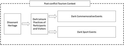 Figure 2. Dark Commemorative and Dark Sport Events in Post-conflict Tourism Contexts, based on media analysis.Source: authors’ elaboration.