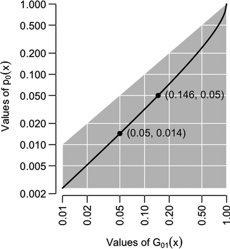 Figure 1. The GLR and Wilks’s p-value. The gray region shows the possible values of p0 under the ET embedding model given in (Equation3(3) f(x;θ)=f0(x)·eθ·t(x)MT(θ),θ≥0,(3) ), and the solid line the values of Wilks’s p-value, based on the asymptotic distribution of − 2log G01(X) under the null distribution.